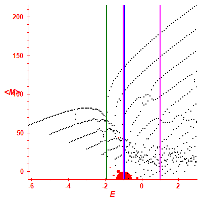 Peres lattice <M>